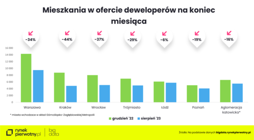 Wzrost cen mieszkań w niektórych miastach wyraźnie przyspieszył